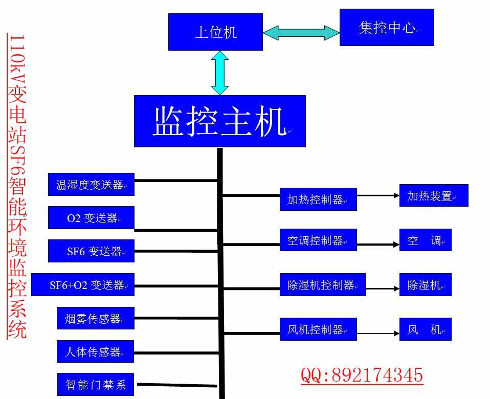 110KV变电站SF6智能环境监控系统 
